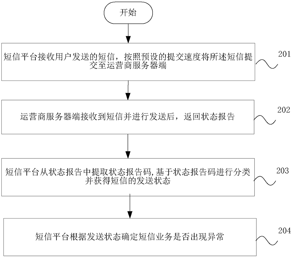 Short message exception handling method and short message platform