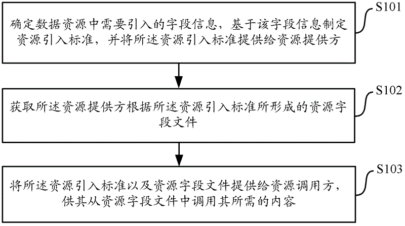 Method and device for introducing and calling data resources