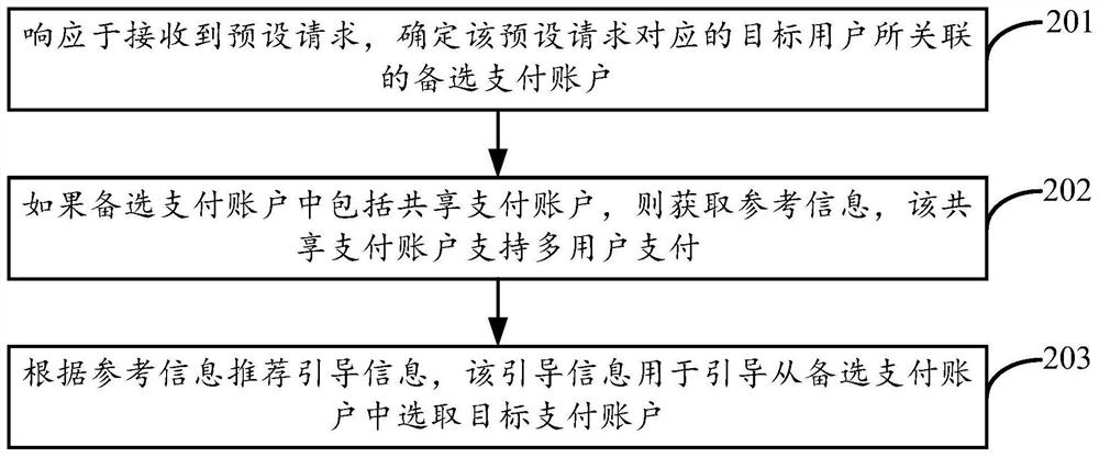 Method, device and electronic equipment for information recommendation