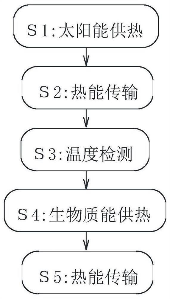 A method of utilizing biomass energy for energy transport of heat pump