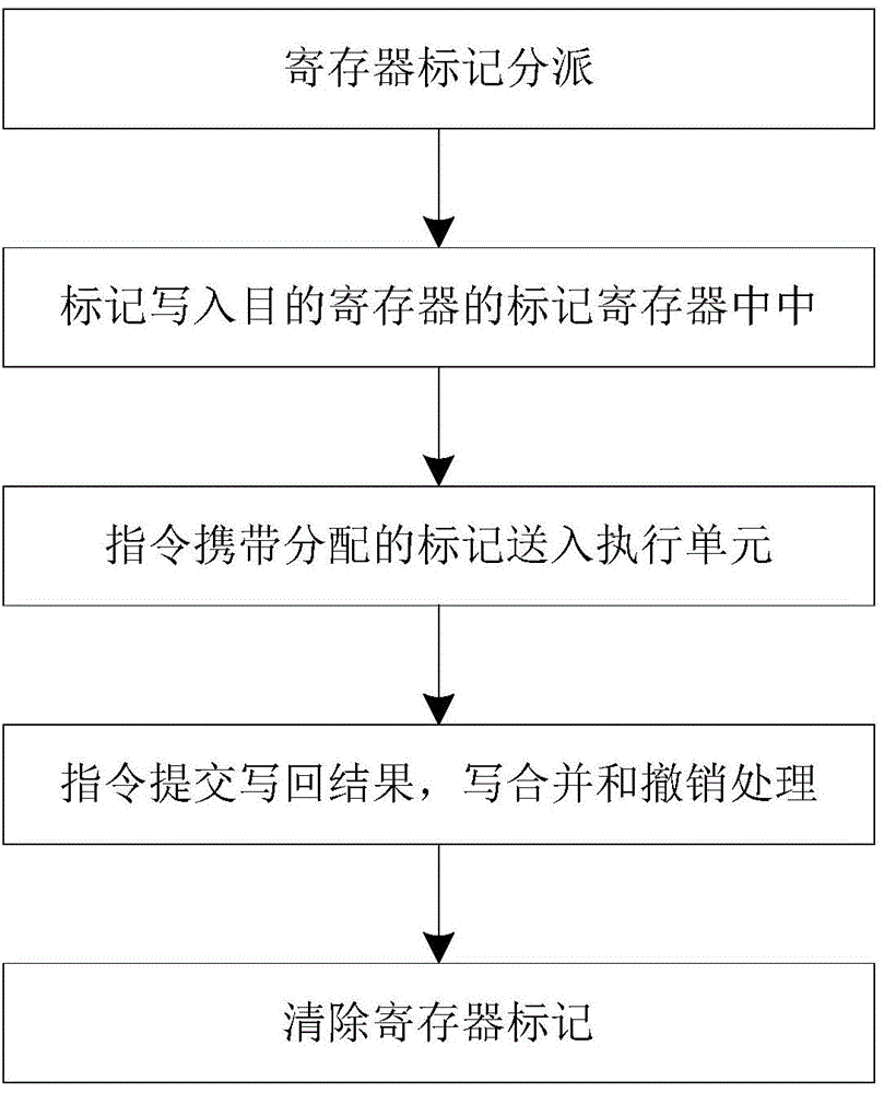 Writing merging and writing undo processing device and method in SIMD (single instruction multiple data) processor