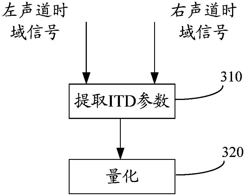 Encoding method of multi-sound-track signal and encoder