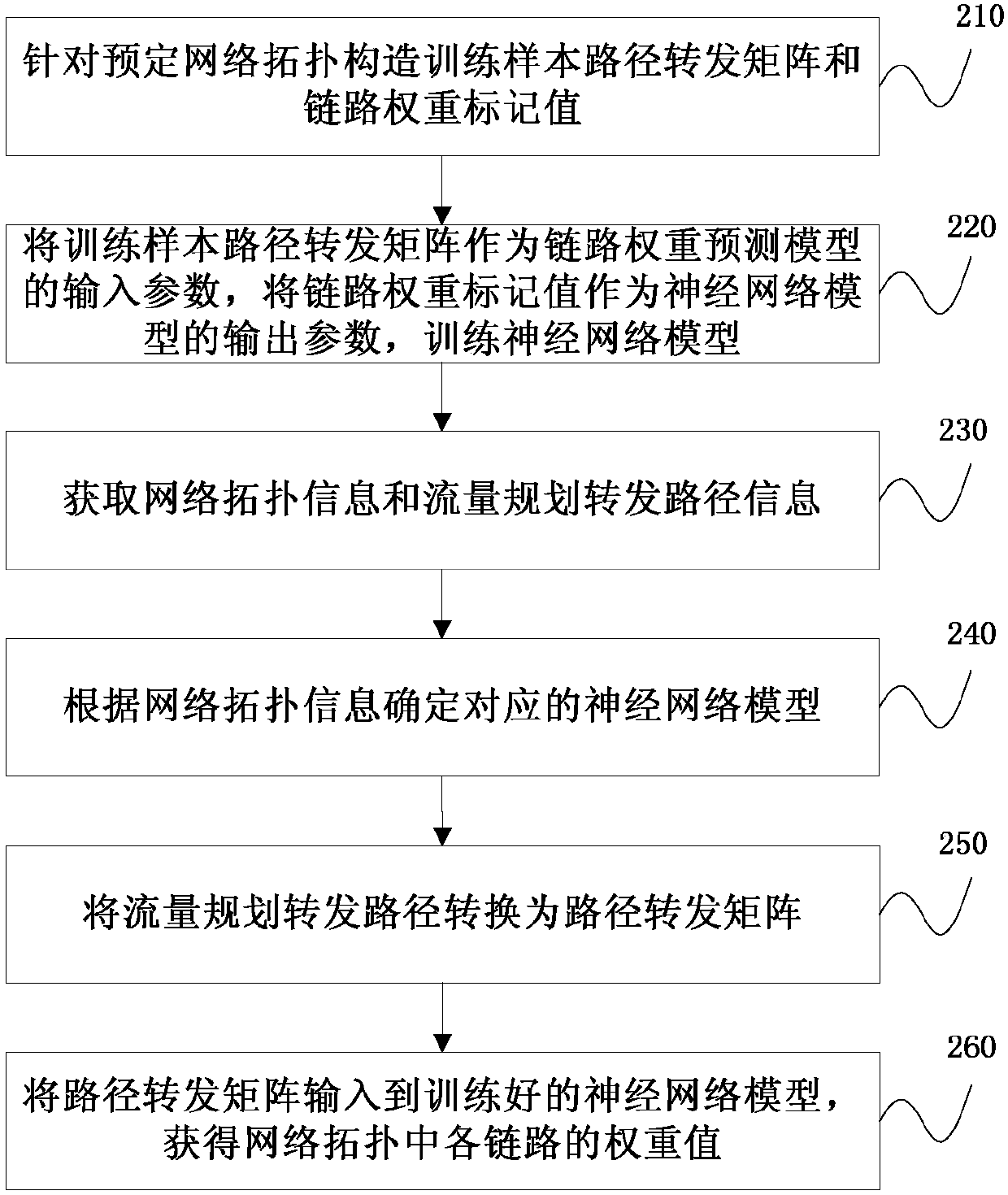 Method and device for realizing automatic assignment of link weights