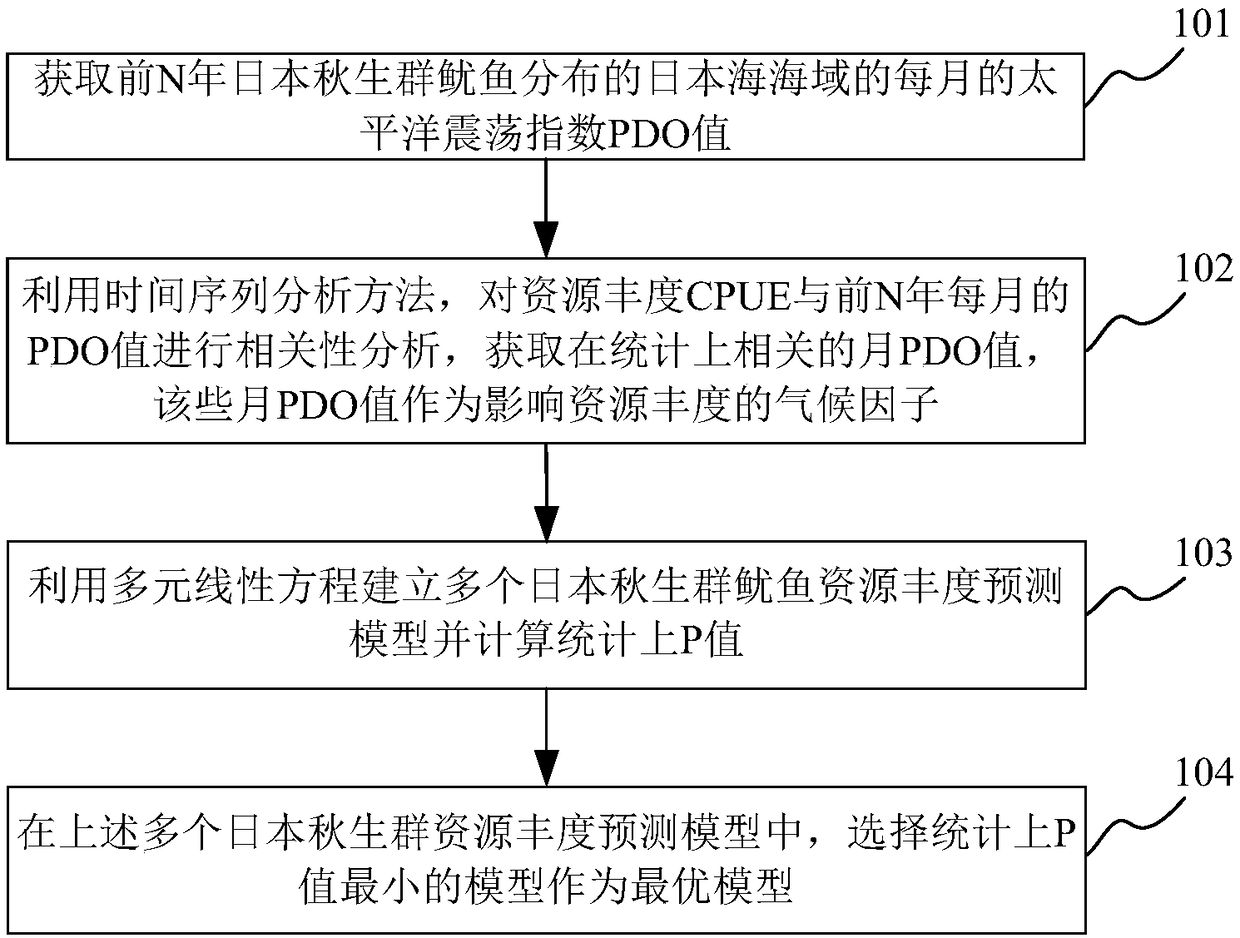 Prediction of squid resource abundance of Akihito swarm in Japan based on Pacific Ocean oscillation index