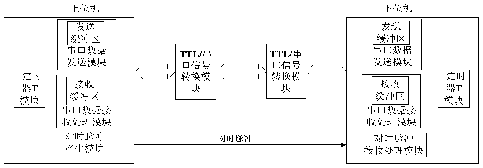 Serial asynchronous communication data transmission method