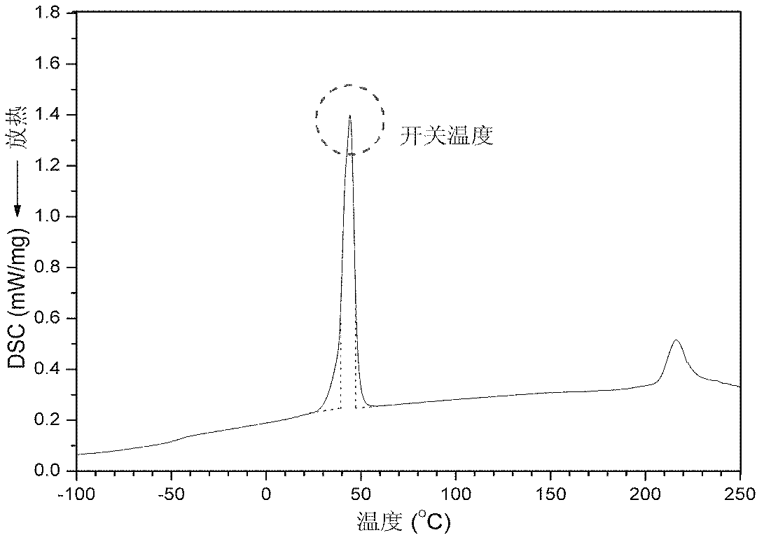 Polyurethane drug release controlling body with thermoswitch and preparation method thereof