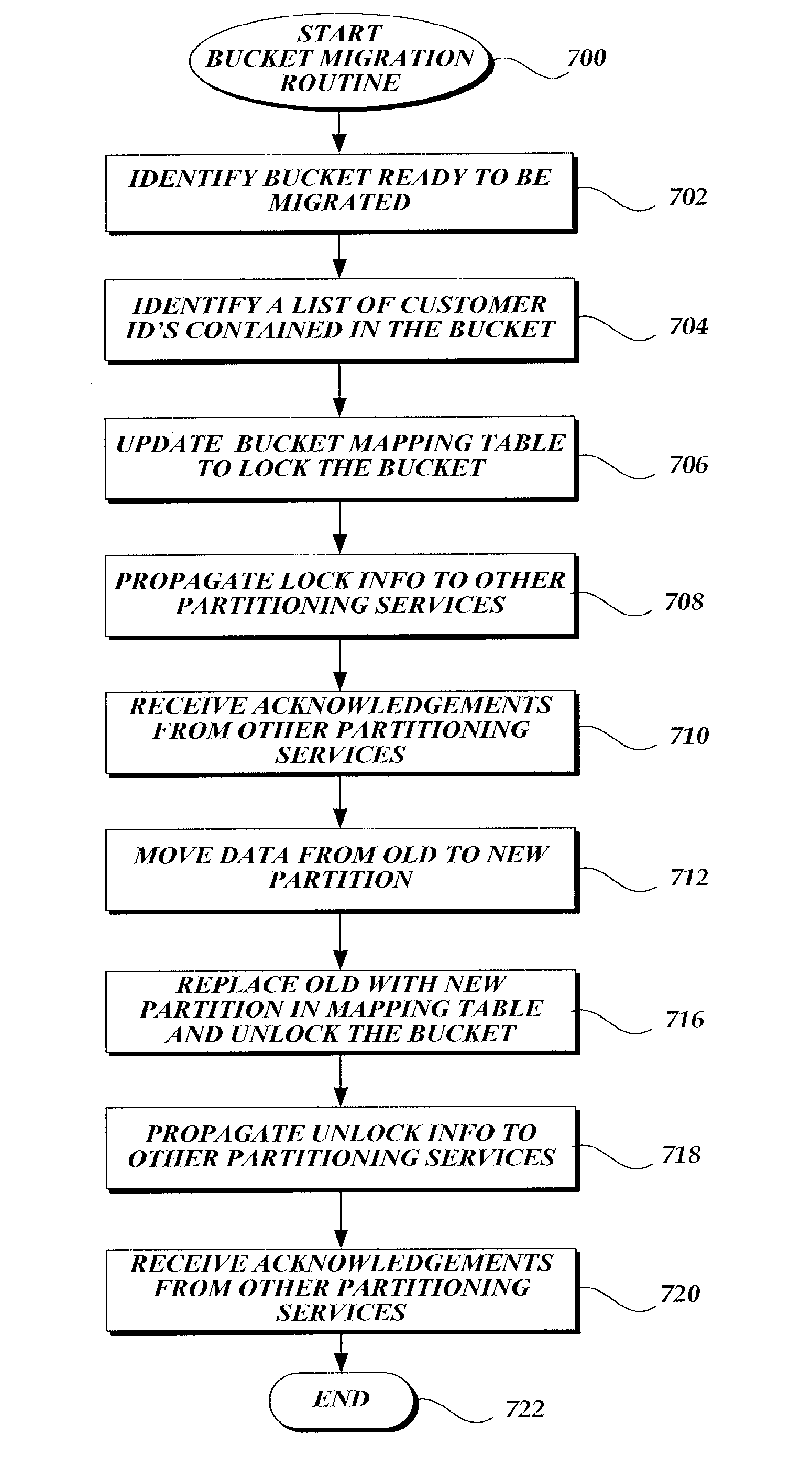 Scalable partitioning in a multilayered data service framework