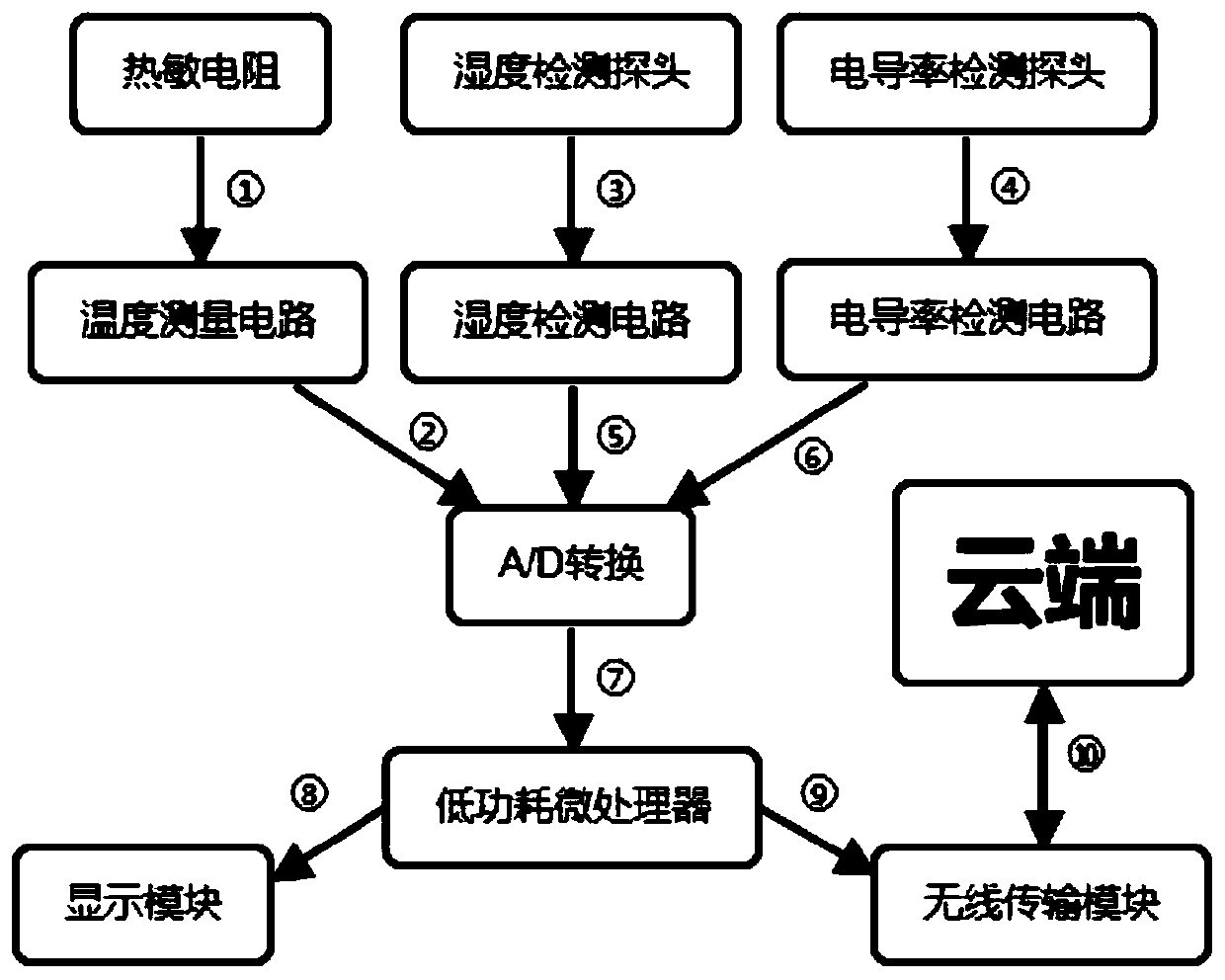 Hand-held soil rapid detector and detection method