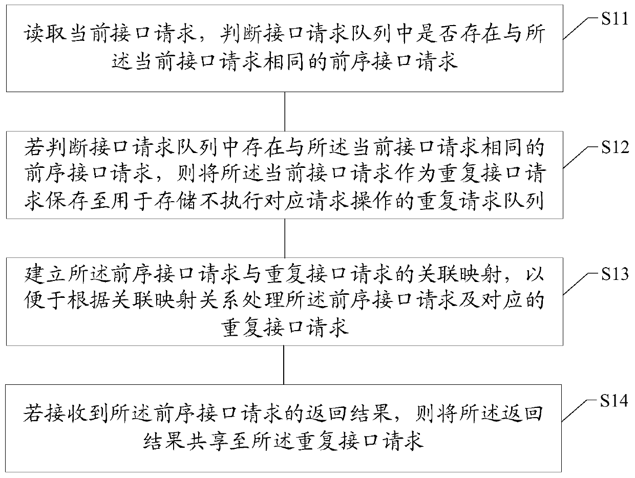 Interface calling method and device, electronic equipment and storage medium