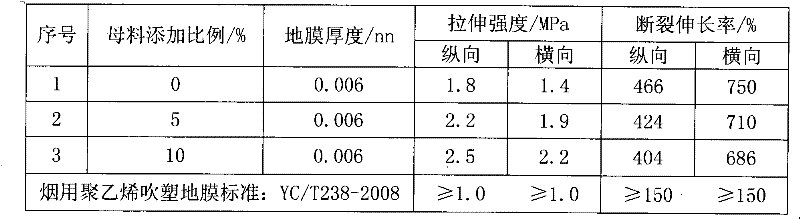 Preparation method of polyethylene mulching film master batch for magnesium salt whisker reinforced smoke