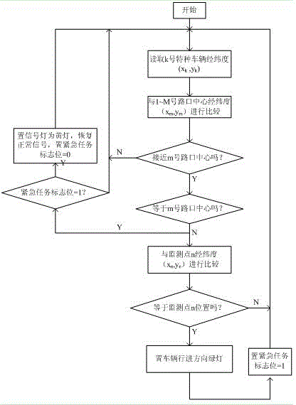 Control system for providing priority signal for special vehicle and method thereof