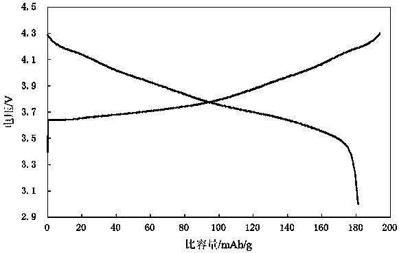 High-capacity lithium ion battery cathode material and preparation method thereof