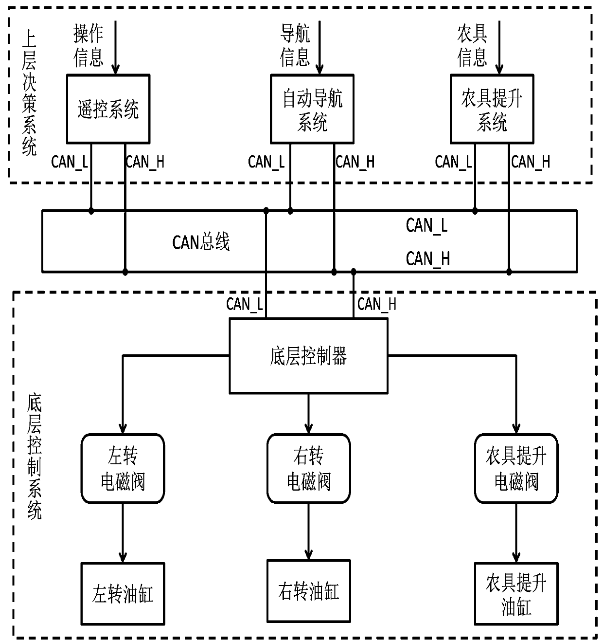 Micro crawler tractor chassis control system based on CAN bus