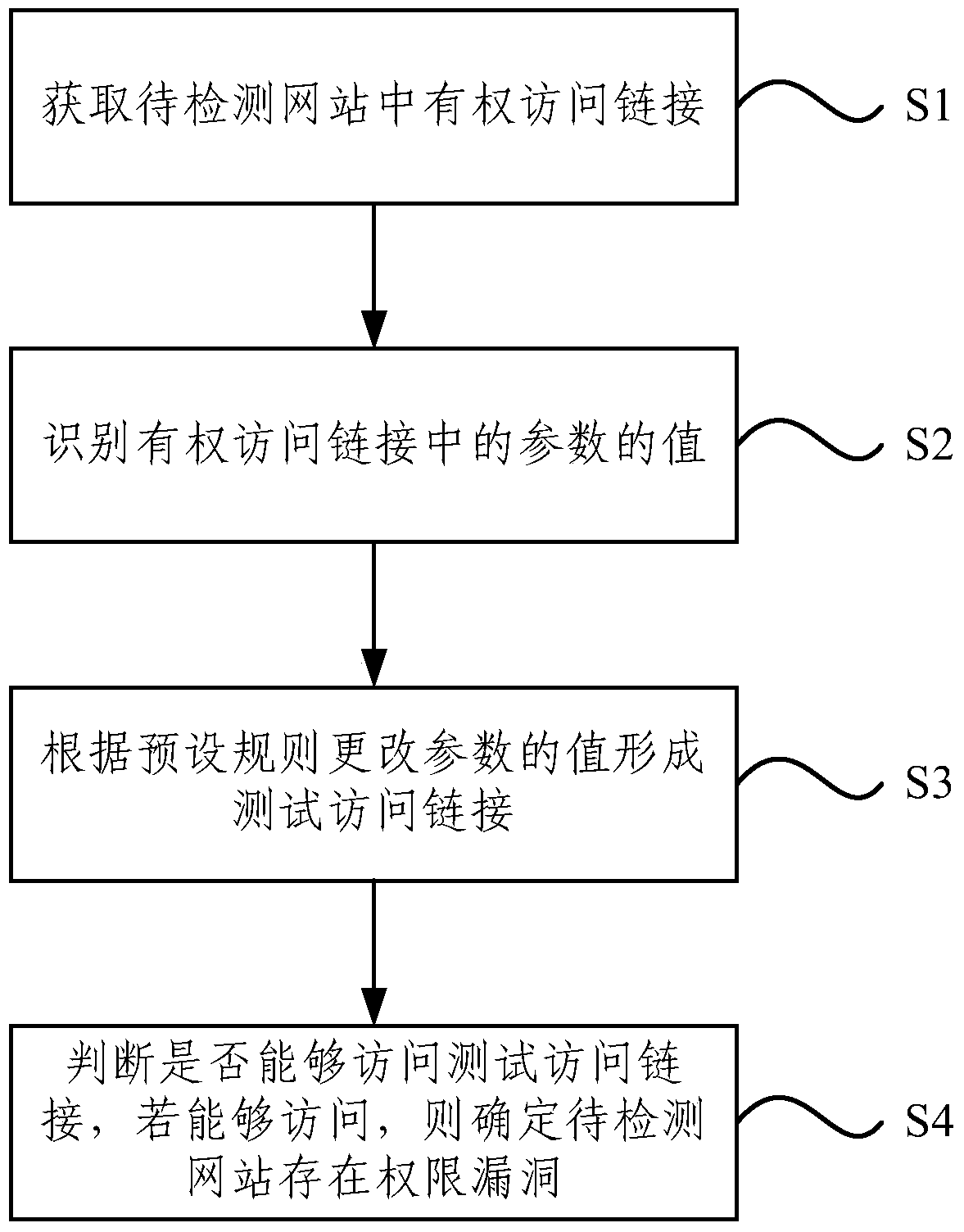 Website authority vulnerability detection method and system