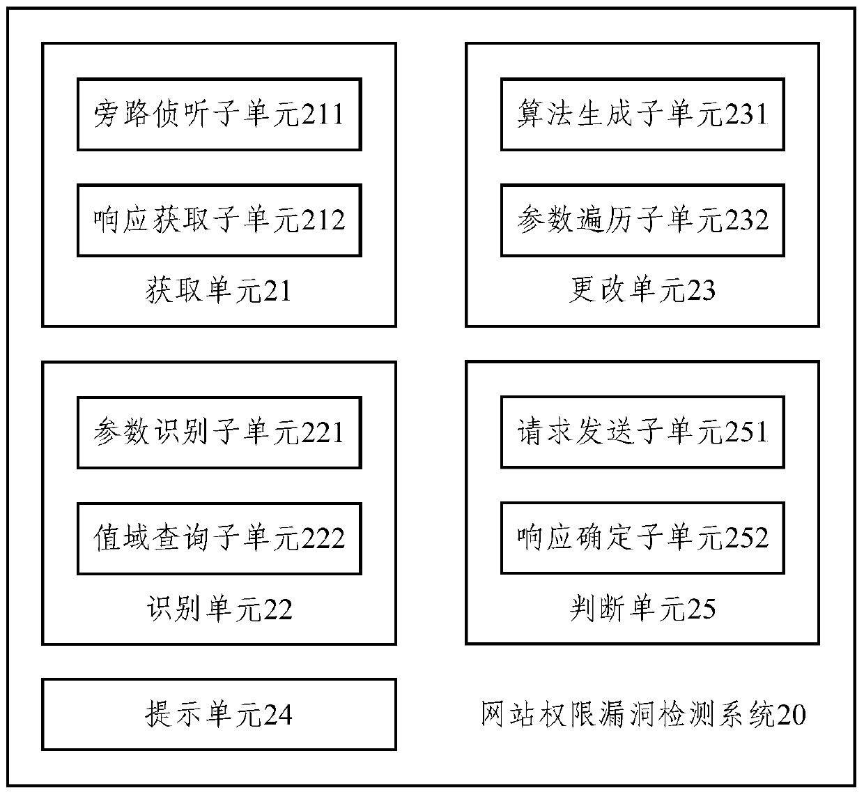 Website authority vulnerability detection method and system