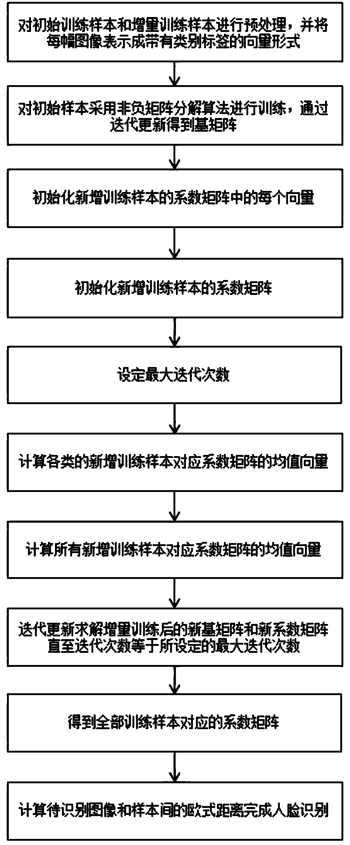 Face recognition method based on improved incremental non-negative matrix factorization