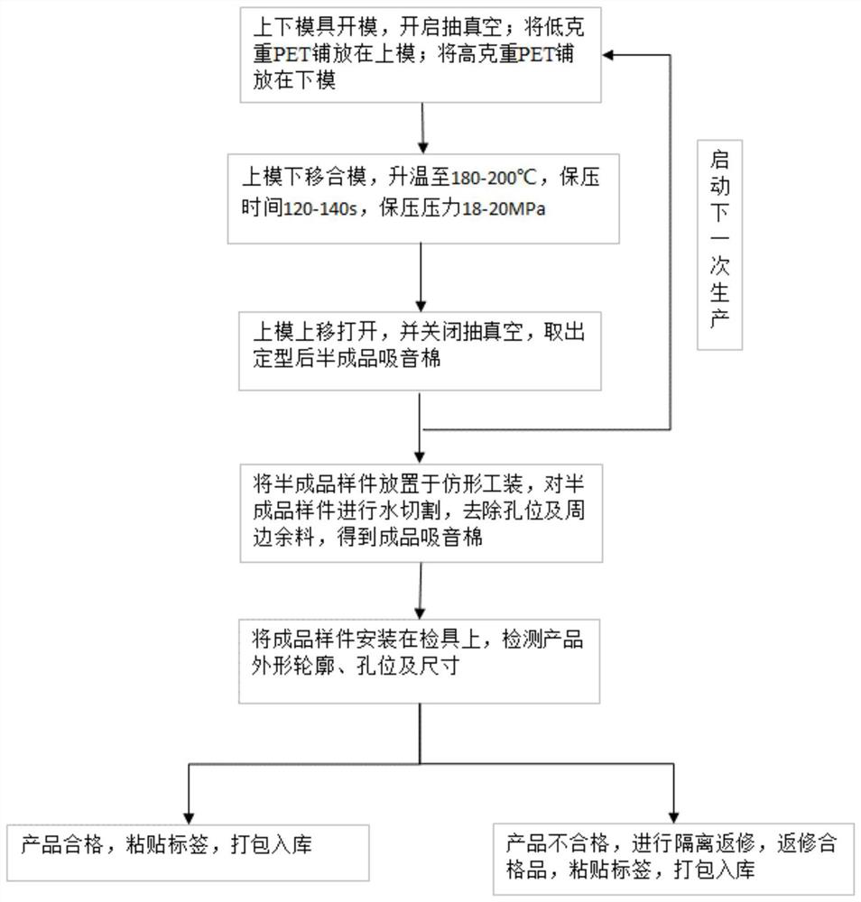 Sound-absorbing cotton processing method, sound-absorbing cotton and wheel cover type sound-absorbing cotton