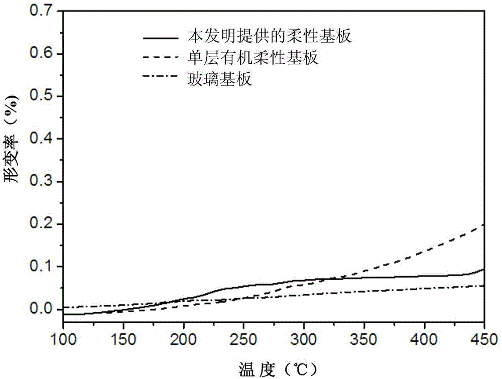 Flexible substrate, preparation method of flexible substrate and flexible display device