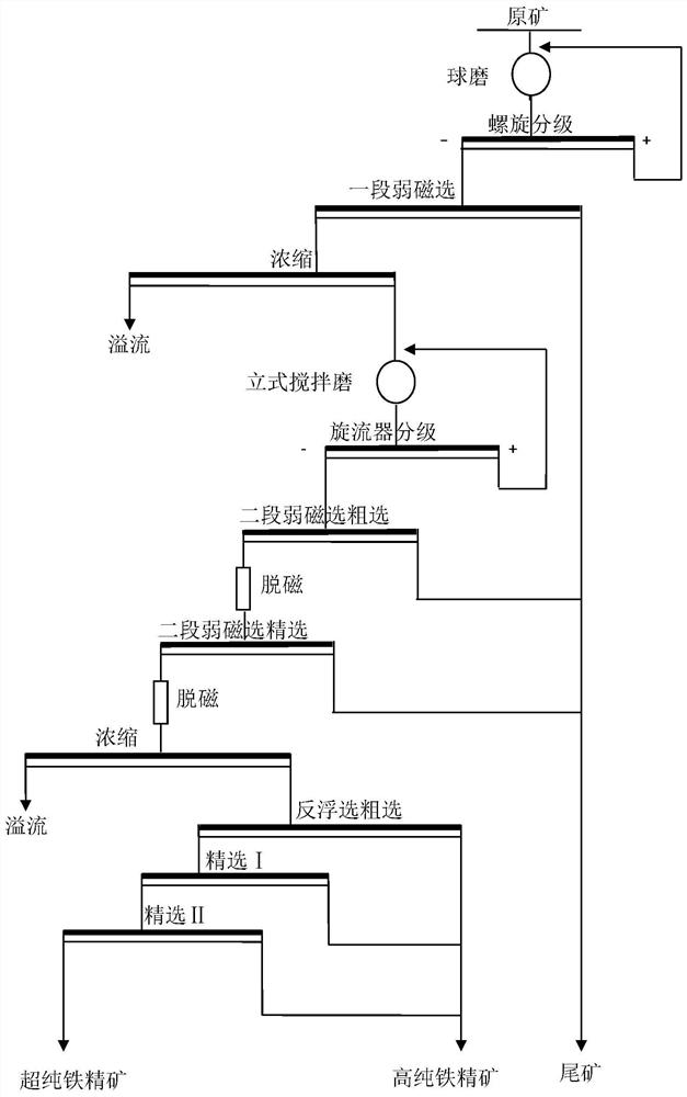 A kind of beneficiation method of using magnetite concentrate to prepare ultra-pure iron concentrate