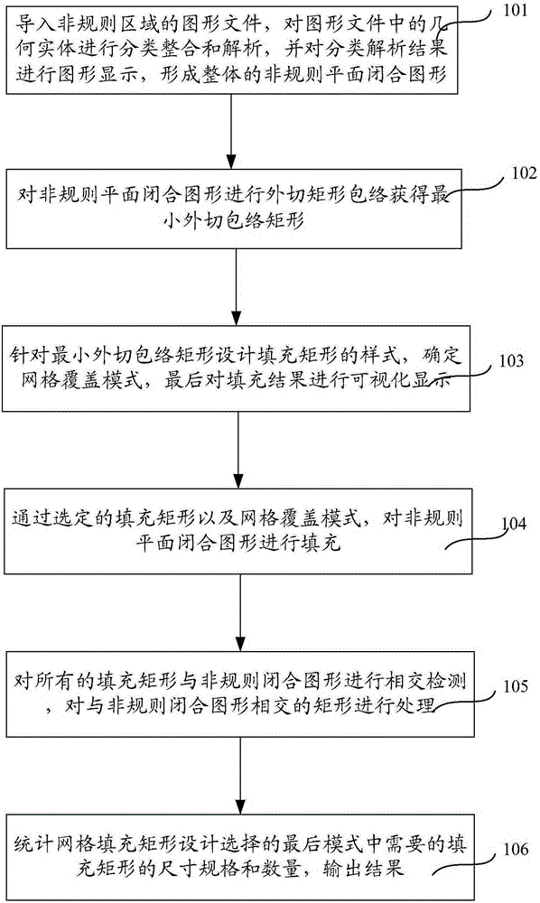 A Rectangular Block Filling Method for Irregular Areas