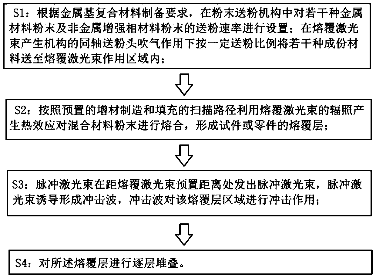 Metal matrix composite material composite additive manufacturing device and manufacturing method