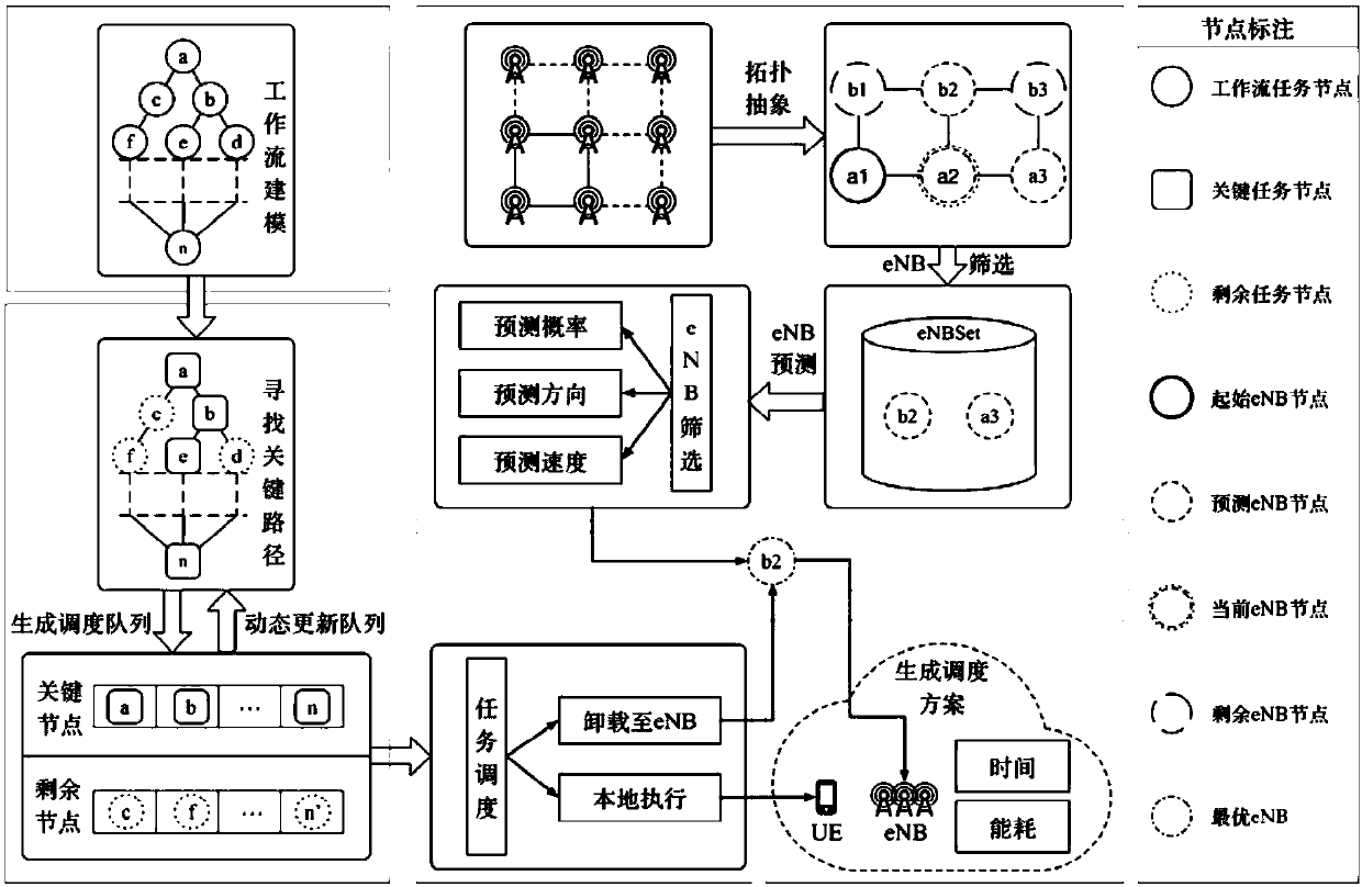 A workflow unloading optimization algorithm in a mobile edge environment