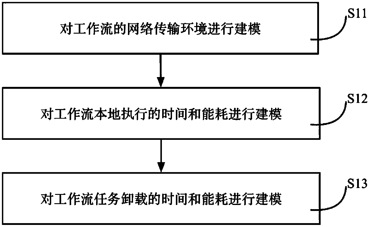 A workflow unloading optimization algorithm in a mobile edge environment