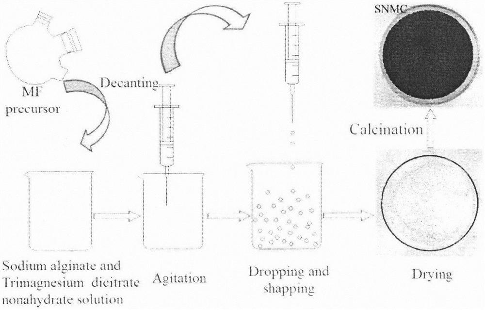 Preparation method of formed nitrogen-containing mesoporous carbon material