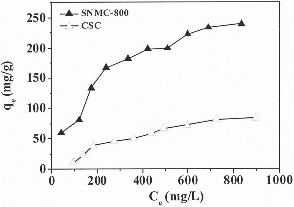 Preparation method of formed nitrogen-containing mesoporous carbon material