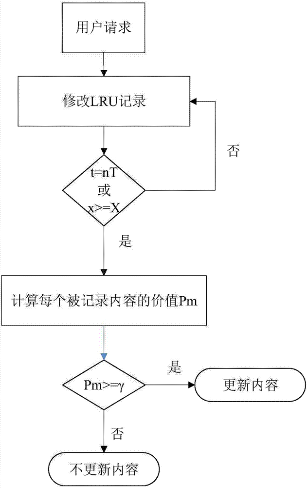 Cache updating method based on node displacement and LRU (Least Recent Used) record