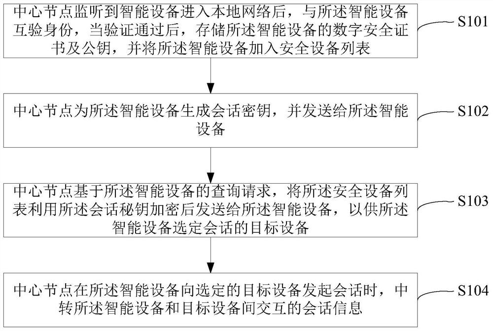 A centralized security control method and device