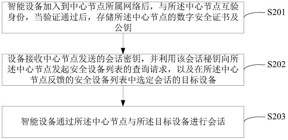 A centralized security control method and device