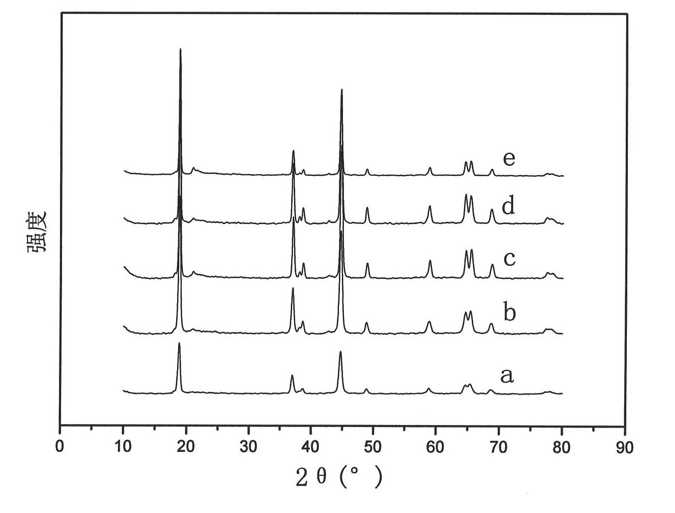 Method for synthesizing spherical gradient lithium-rich anode material