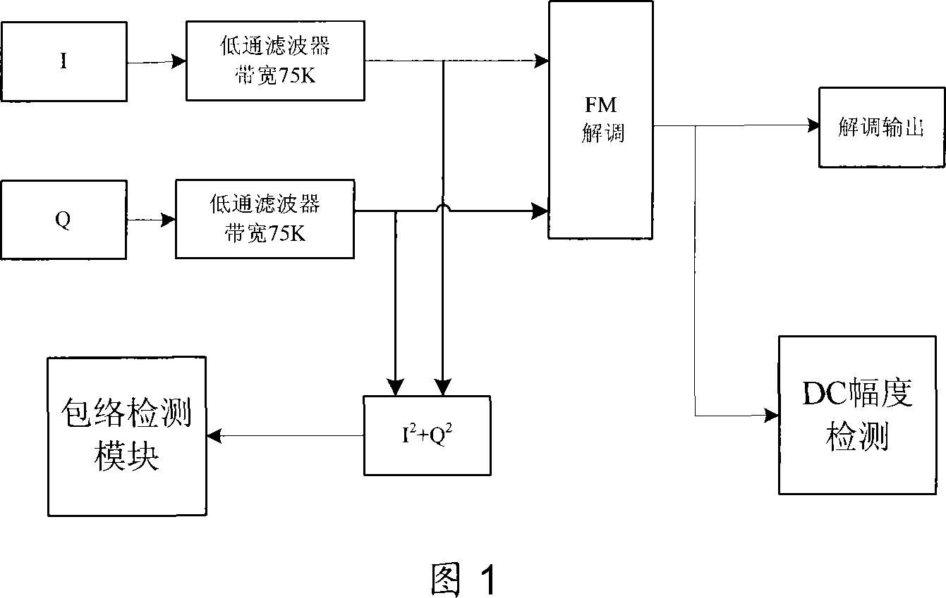 Device and method for the FM radio to accurately search broadcasting station