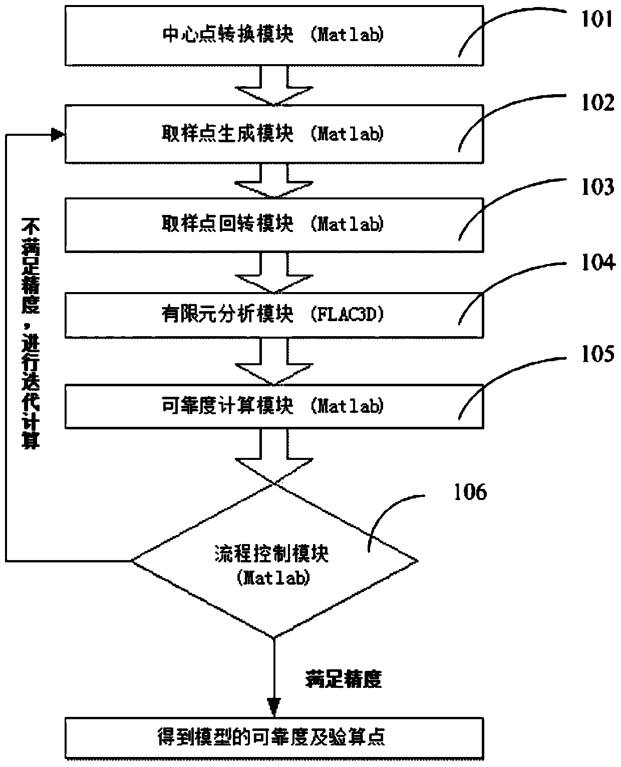 A complex geotechnical engineering reliability analysis device