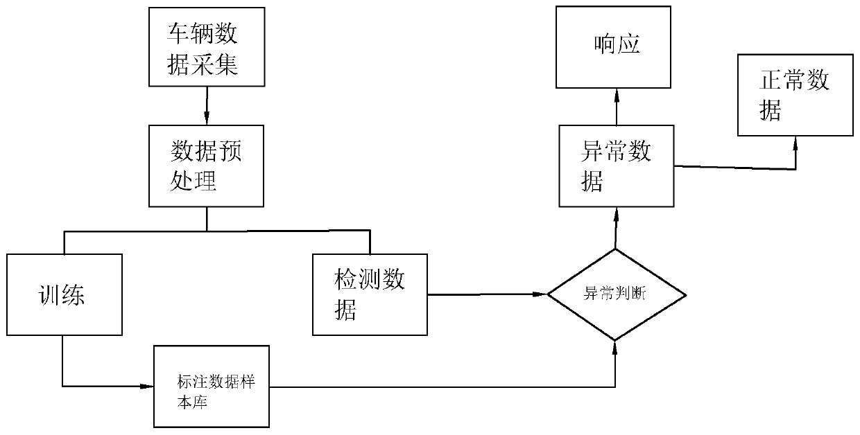 Vehicle-mounted network intrusion detection method based on message sequence prediction