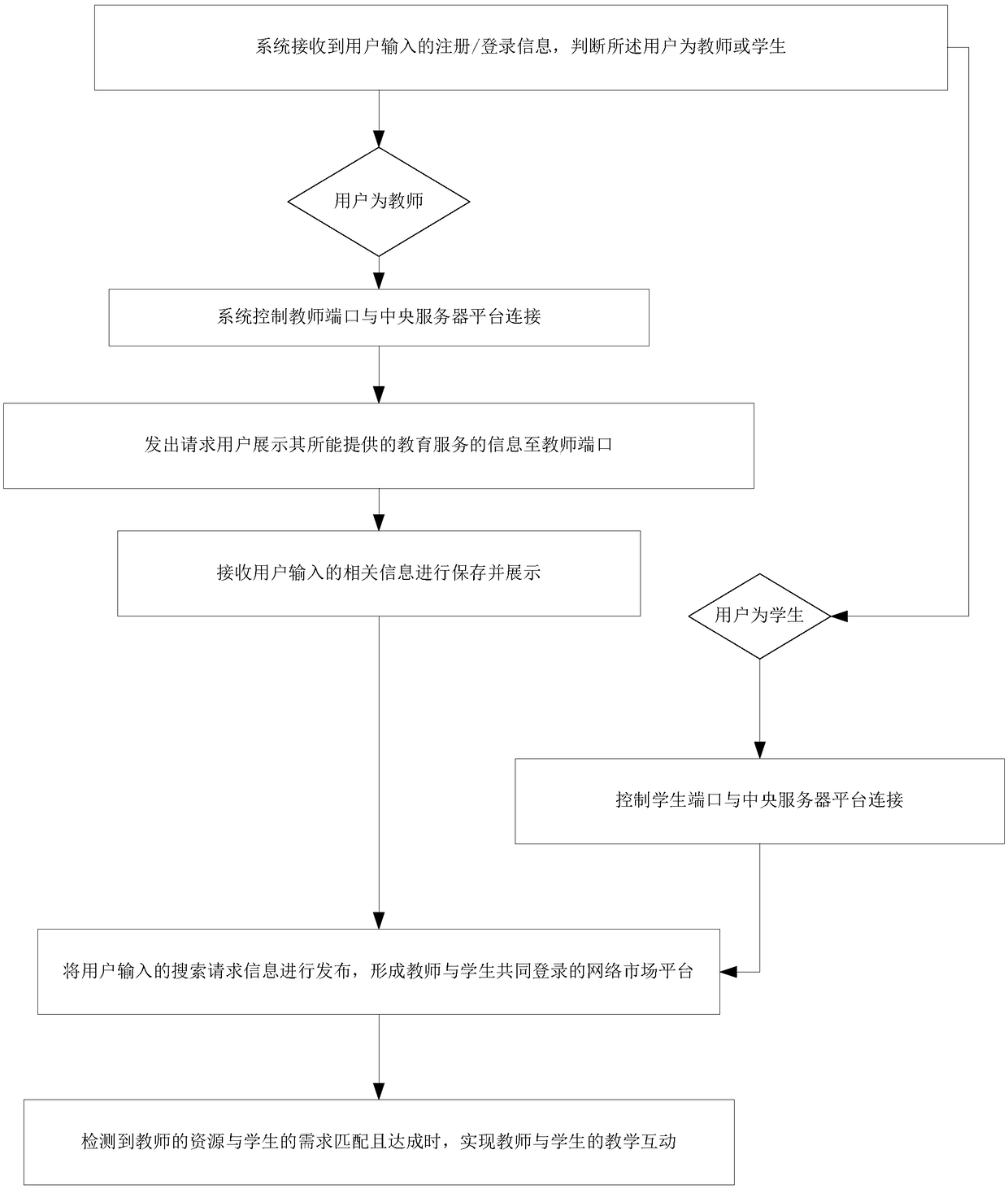 Control method and system for realizing network sharing based on educational human resources