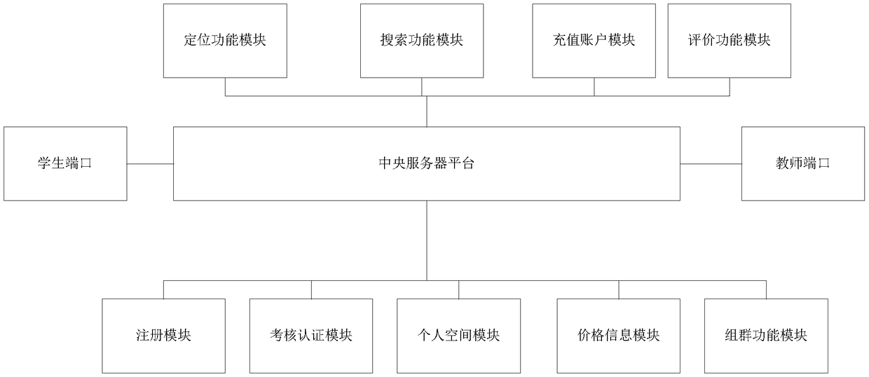 Control method and system for realizing network sharing based on educational human resources