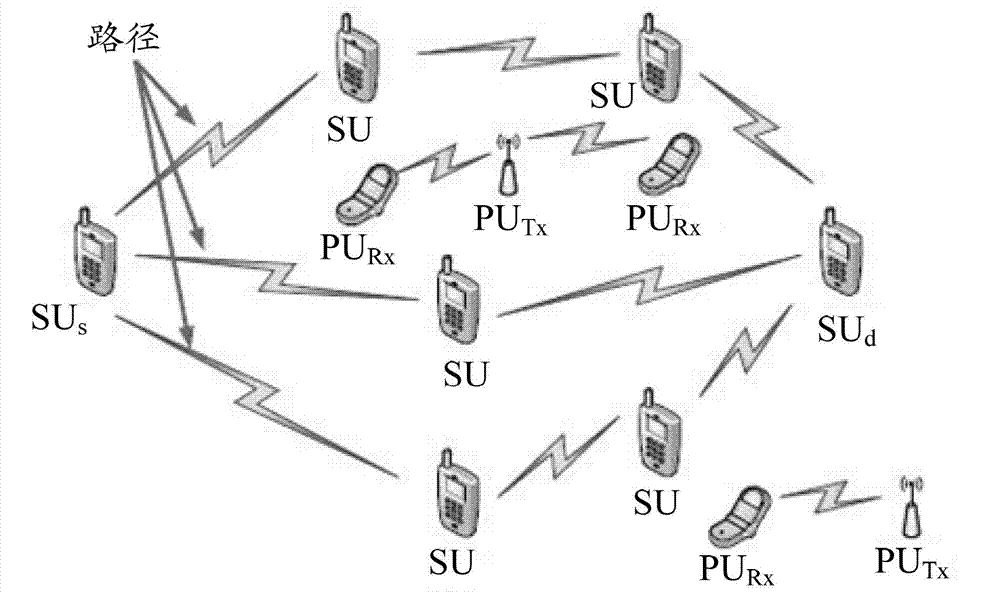 Flow rate distribution method and device of cognitive wireless self-organizing network multipath routing