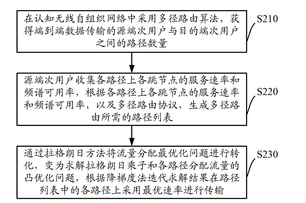 Flow rate distribution method and device of cognitive wireless self-organizing network multipath routing