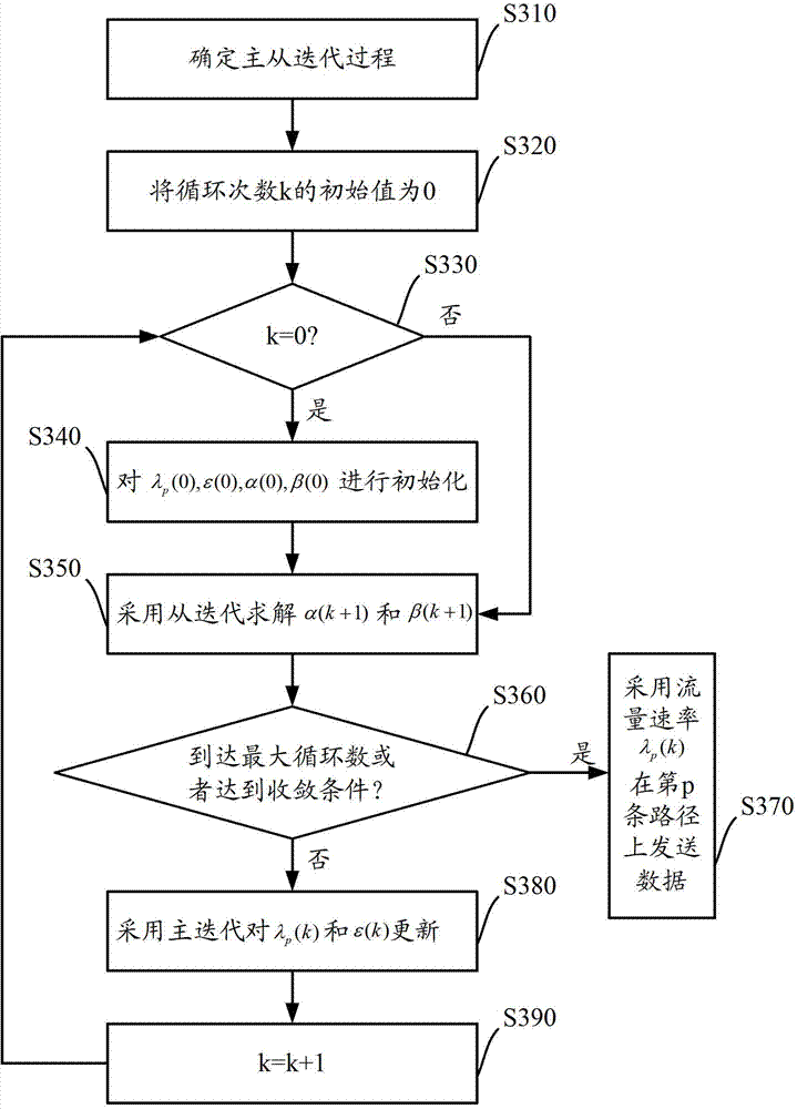 Flow rate distribution method and device of cognitive wireless self-organizing network multipath routing