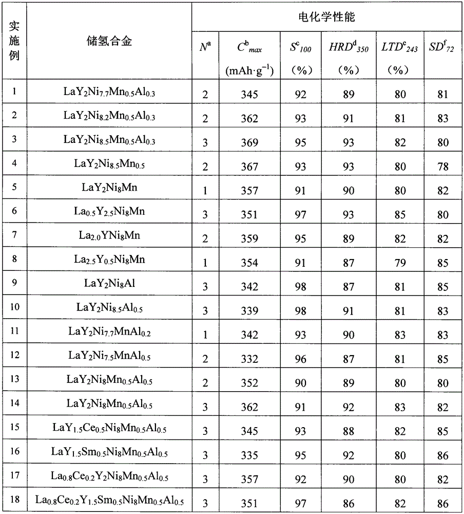 A yttrium-nickel rare earth hydrogen storage alloy and a secondary battery containing the hydrogen storage alloy