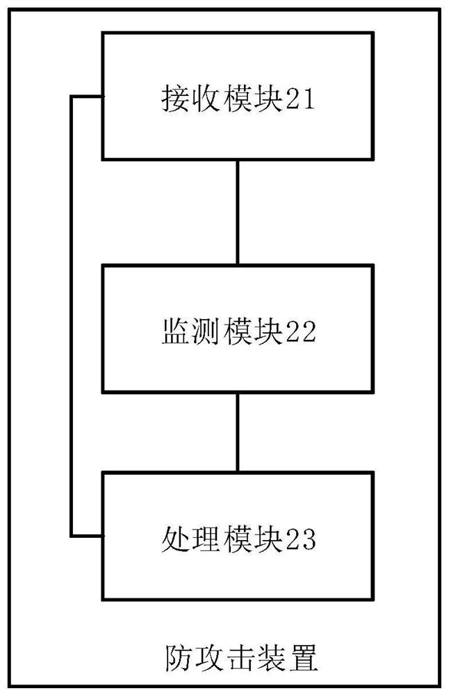 Anti-attack method, device and equipment and machine readable storage medium