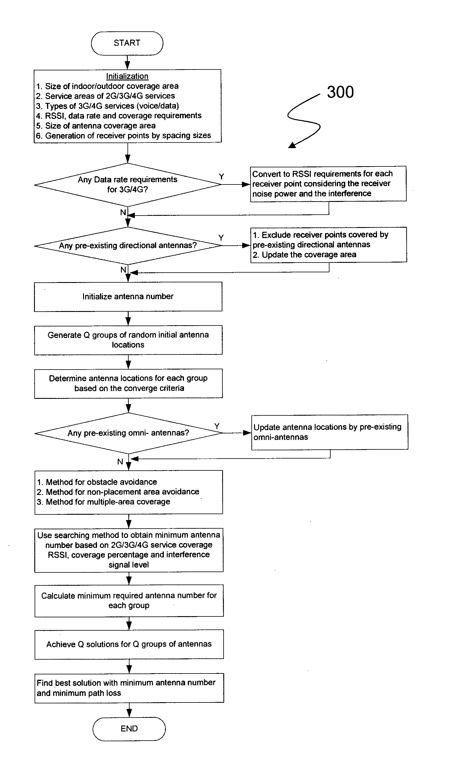 Automatic network design