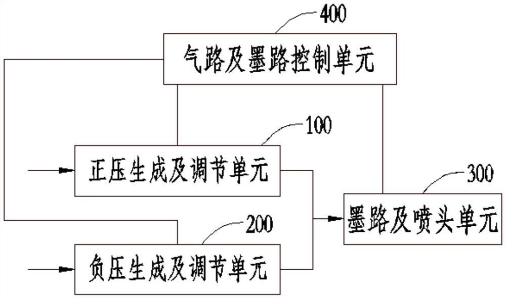 A multi-nozzle ink path air pressure control system for inkjet printing and its application