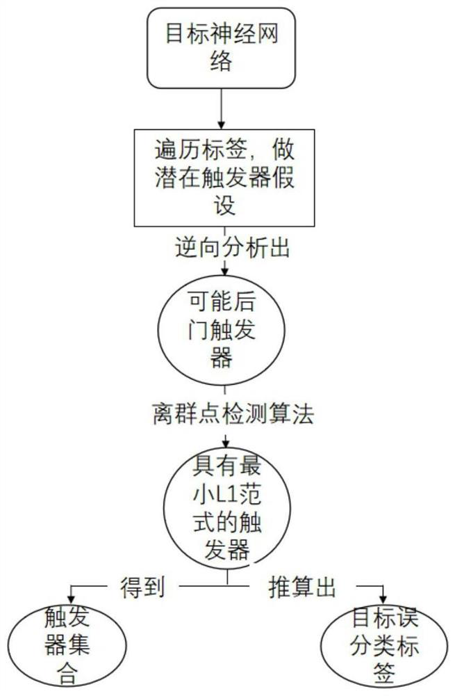 Backdoor attack defense method based on heat map, reverse engineering and model pruning