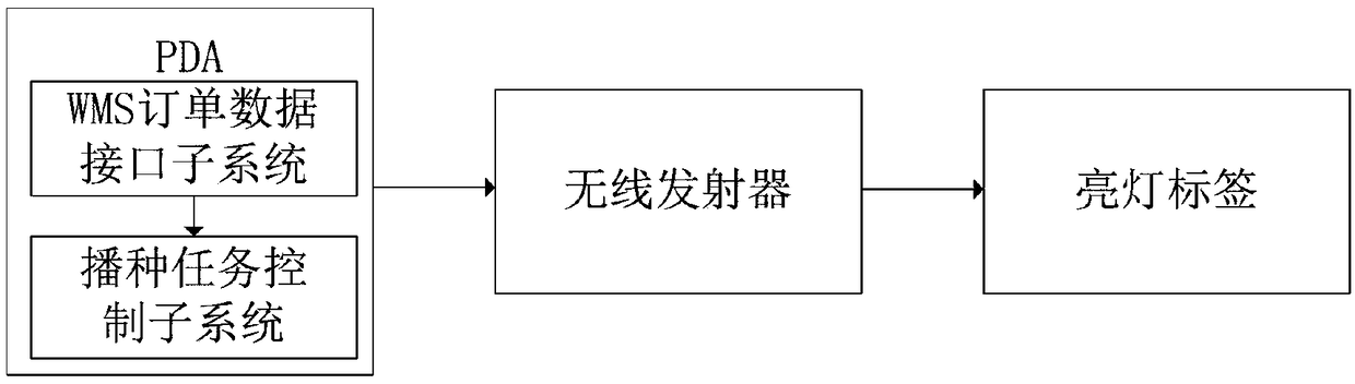 A light-watching seeding system for a warehouse