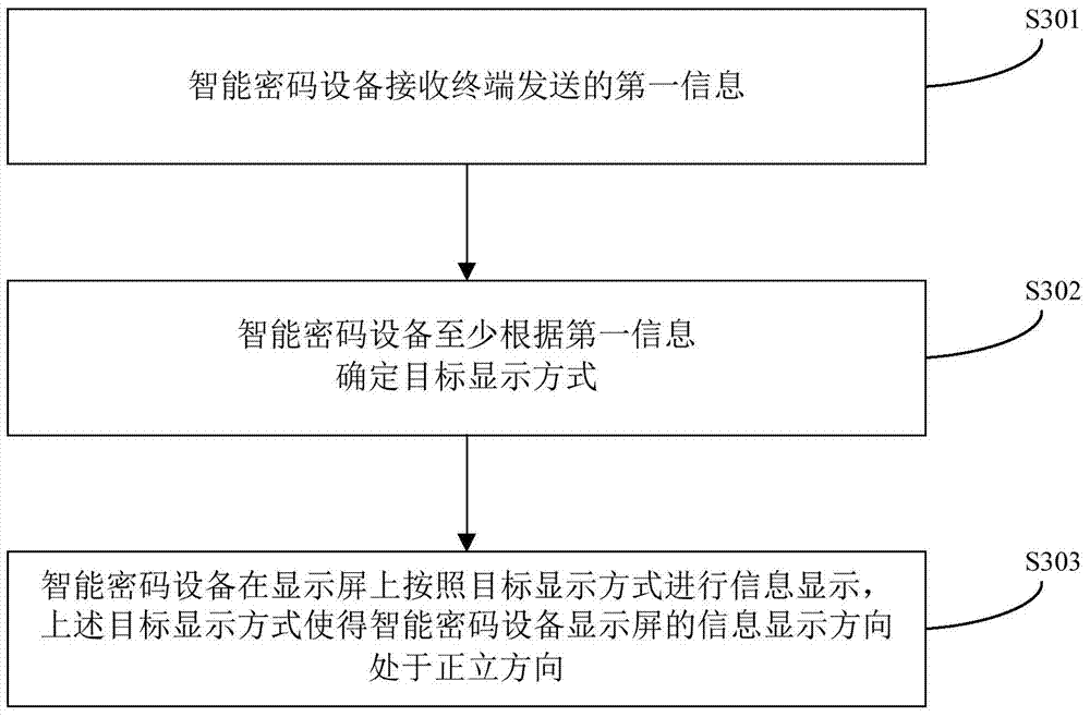 Information display method and device