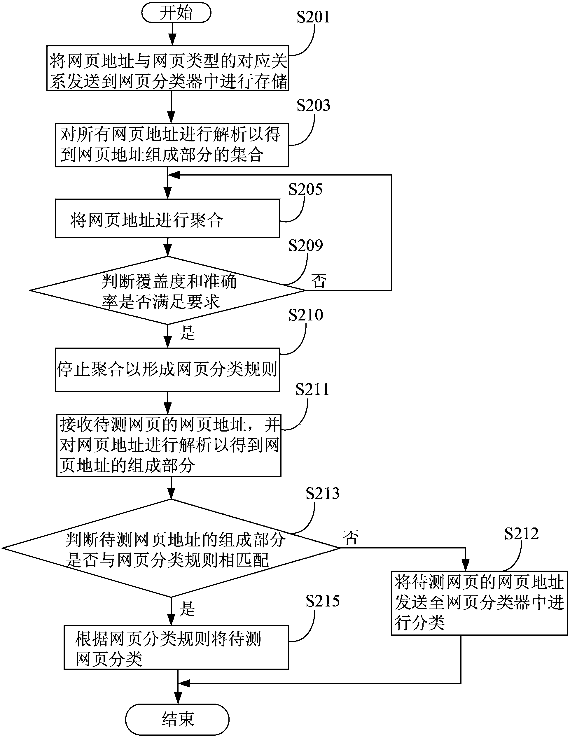 Webpage type recognition method and webpage type recognition device