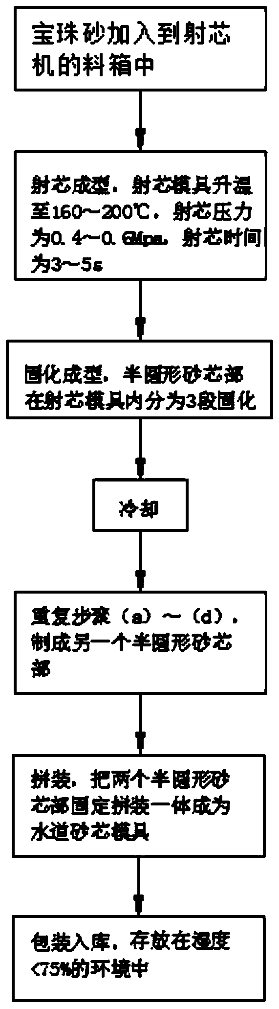 Manufacturing process and structure of a spiral channel sand core mold for water-cooled motor casings of new energy vehicles